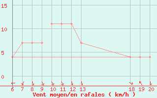 Courbe de la force du vent pour Pazin