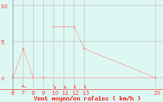 Courbe de la force du vent pour Sanski Most