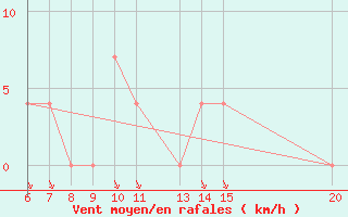 Courbe de la force du vent pour Sanski Most