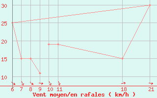 Courbe de la force du vent pour Kamishli