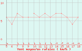 Courbe de la force du vent pour Novara / Cameri