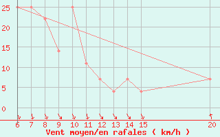 Courbe de la force du vent pour Gradacac