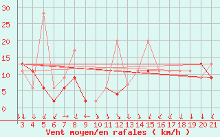 Courbe de la force du vent pour Mardin