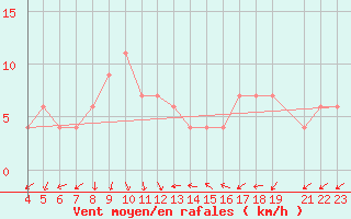 Courbe de la force du vent pour Taung