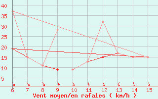 Courbe de la force du vent pour Kumkoy