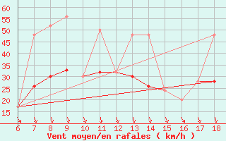 Courbe de la force du vent pour Albenga