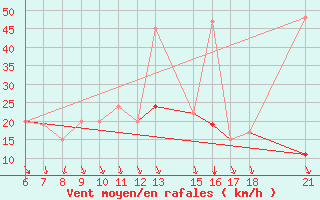 Courbe de la force du vent pour Kelibia