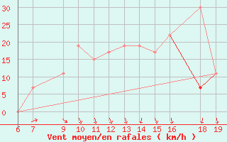 Courbe de la force du vent pour El Borma