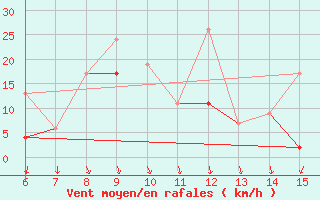 Courbe de la force du vent pour Ordu