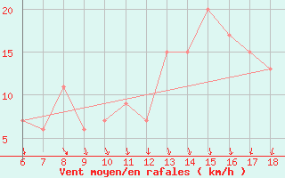 Courbe de la force du vent pour Ustica