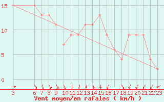 Courbe de la force du vent pour Passo Rolle