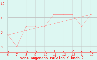 Courbe de la force du vent pour Bihac