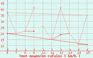 Courbe de la force du vent pour Gokceada