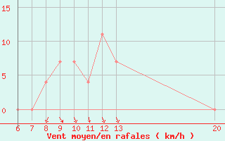 Courbe de la force du vent pour Sanski Most