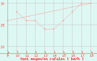 Courbe de la force du vent pour Foggia / Gino Lisa