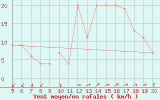 Courbe de la force du vent pour Viterbo