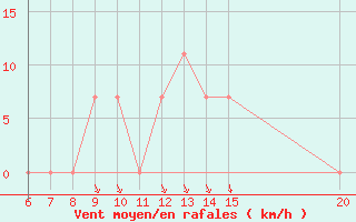 Courbe de la force du vent pour Sanski Most