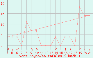 Courbe de la force du vent pour Podgorica / Golubovci