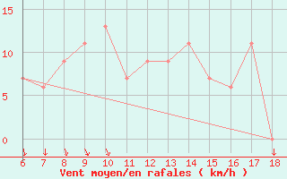 Courbe de la force du vent pour Ustica