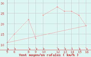 Courbe de la force du vent pour Ismailia