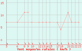 Courbe de la force du vent pour Ziguinchor