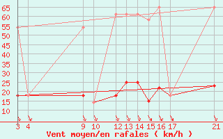 Courbe de la force du vent pour Cervera de Pisuerga