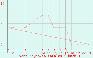 Courbe de la force du vent pour Banja Luka