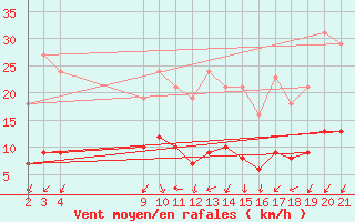 Courbe de la force du vent pour Saint-Bauzile (07)