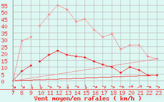 Courbe de la force du vent pour Pertuis - Grand Cros (84)