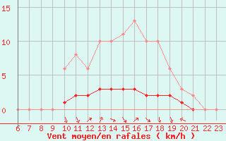 Courbe de la force du vent pour Doissat (24)