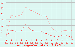 Courbe de la force du vent pour Trgueux (22)