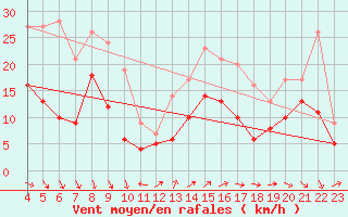 Courbe de la force du vent pour Beitem (Be)