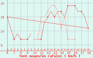 Courbe de la force du vent pour Murcia / Alcantarilla