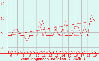 Courbe de la force du vent pour Ohrid