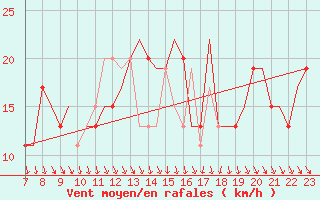 Courbe de la force du vent pour Tees-Side