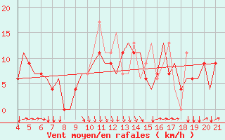 Courbe de la force du vent pour Mytilini Airport