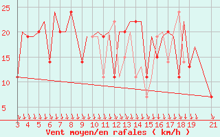 Courbe de la force du vent pour Ohrid