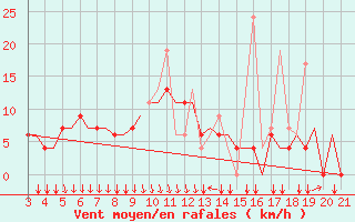 Courbe de la force du vent pour Mytilini Airport