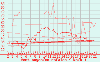 Courbe de la force du vent pour Mikonos Island, Mikonos Airport