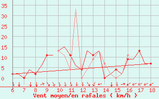 Courbe de la force du vent pour Murcia / Alcantarilla