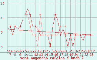 Courbe de la force du vent pour Jonkoping Flygplats