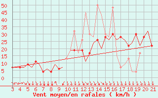 Courbe de la force du vent pour Mytilini Airport