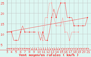 Courbe de la force du vent pour Kursk