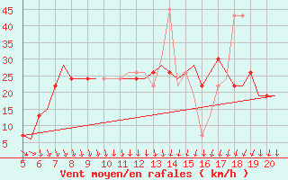 Courbe de la force du vent pour Southampton / Weather Centre