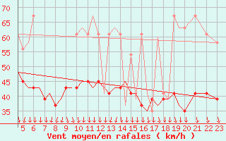 Courbe de la force du vent pour Mikonos Island, Mikonos Airport