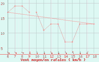 Courbe de la force du vent pour Marina Di Ginosa