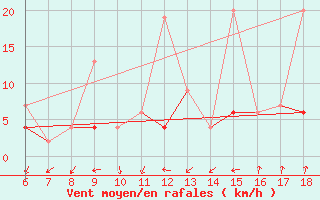 Courbe de la force du vent pour Karaman