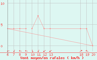 Courbe de la force du vent pour Varazdin