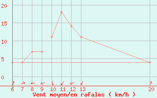 Courbe de la force du vent pour Jajce