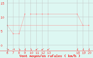 Courbe de la force du vent pour Varazdin